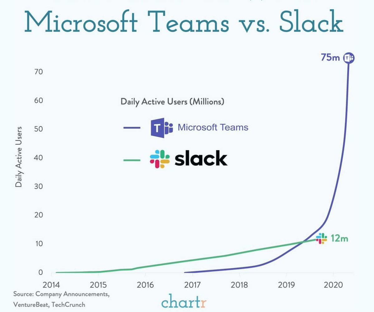Now that Google is finally starting to impress on their product, their distribution advantage will kick in shortly. A good reminder: when distribution is proprietary, distribution wins (Comcast vs Netflix), when distribution is commoditized, best product wins (chrome vs IE), when
