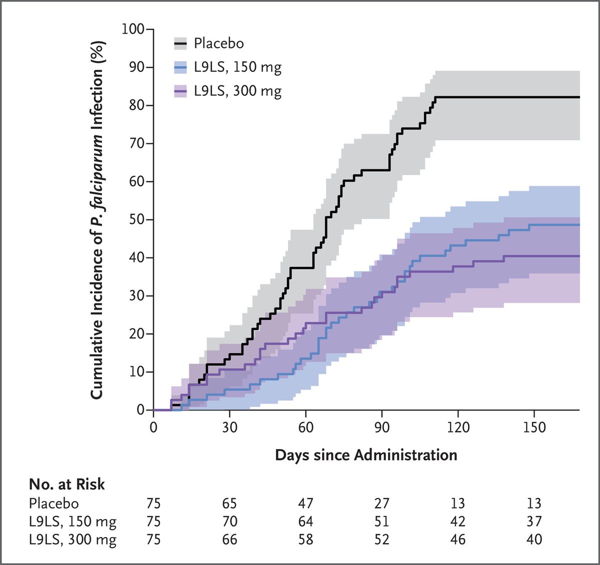 Monoclonal Antibody Prevented Malaria in African Children for 6 Months A single subcutaneous dose of L9LS monoclonal antibody in schoolchildren had efficacy against P. falciparum infection of up to 70% during the #malaria season. jwat.ch/3ykgHAb @NEJM #IDTwitter