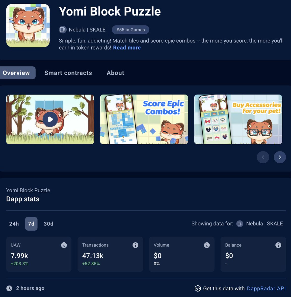 Block Puzzle by @yomigamesgg is one of the fastest growing blockchain games! 🧩 In the last 7 days, the game's UAW are up over 200%, and 50,000 transactions have been executed at zero cost. Thats the power of gas-free gaming on SKALE. 🚫⛽️ Play now: bit.ly/3tuApao