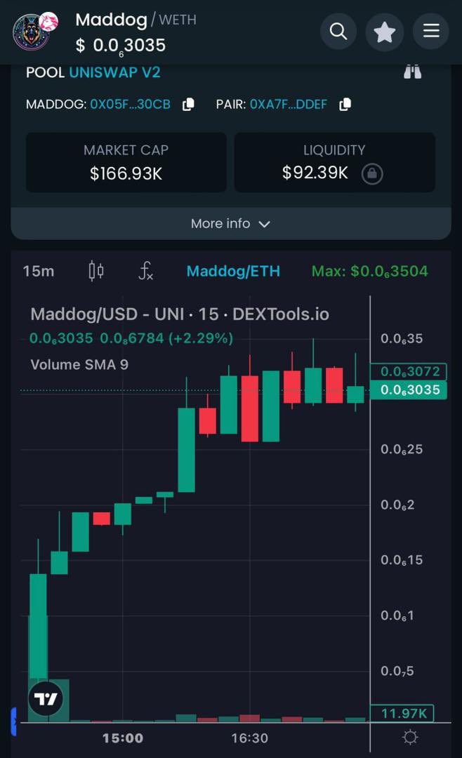 Krypto_Trinity's tweet photo. Check out this fascinating project @MADDOGeth , the brilliant German shepherd who defied odds by escaping an American research base🔥

unmatched strength and intelligence, MADDOG's story is one of resilience and triumph  a whole new level in the ecosystem 🚀

Join us  #MADDOG #EscapeArtist #Resilience

DEXtools: https://t.co/GrjlkbEhTO

CA: 0x05FC9c00Be9E9Cb345dceeE03daB9D02b77230cb

Uniswap: https://t.co/mMDRfKTrOE

Twitter: 
https://t.co/DiZ6DHklnk
TG：https://t.co/ViUZy8idPS

Website: https://t.co/h7rAha5lw1