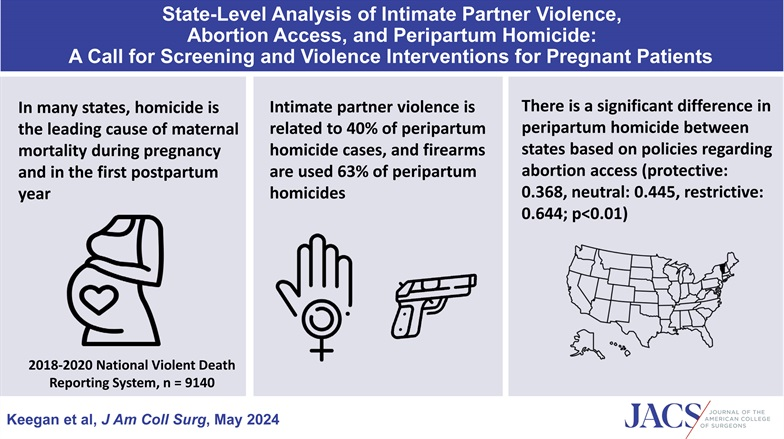 Peripartum homicide is strongly associated with intimate partner violence and firearm violence, occurring at higher rates in states with policies that restrict access to abortion. journals.lww.com/journalacs/ful…