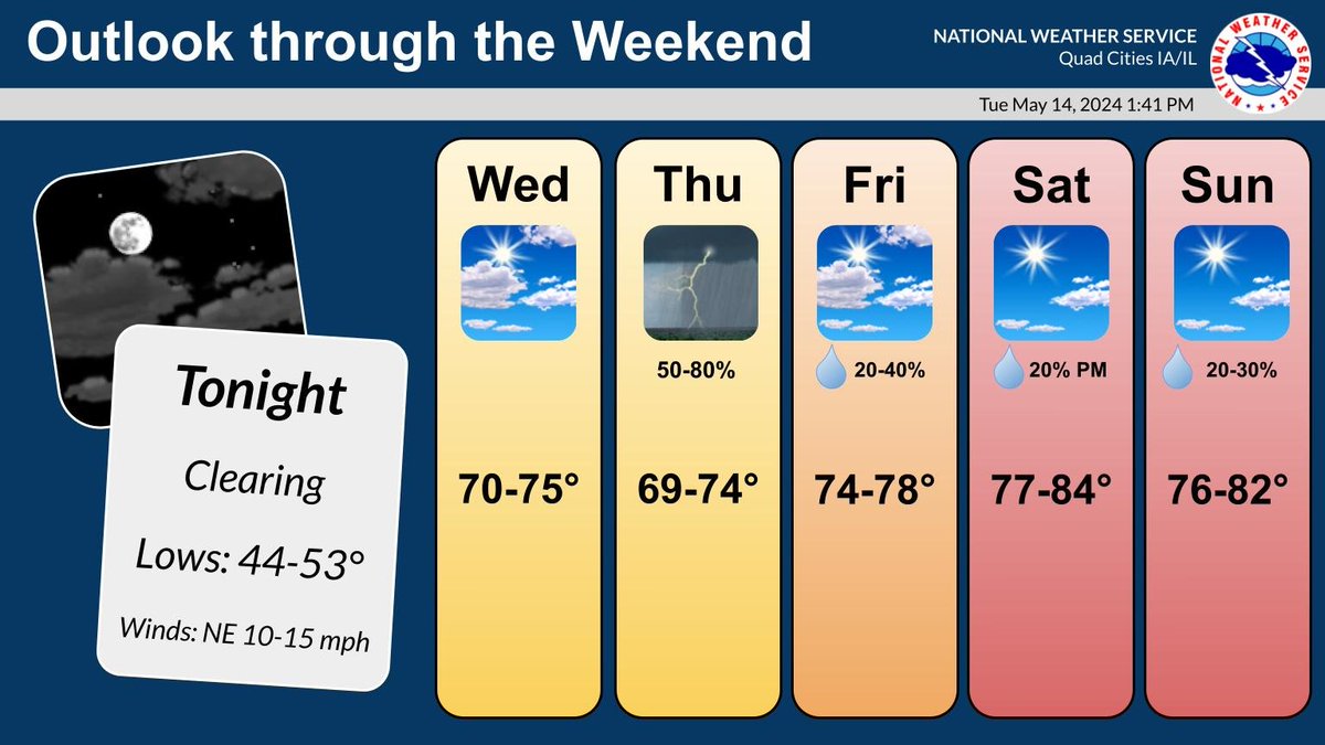 Clearing conditions will be seen tonight setting the stage for a pleasant Wednesday. Showers and storms will return Thursday, which may linger into Friday. Mostly sunny skies will prevail this weekend, but isolated showers can't be ruled out entirely.