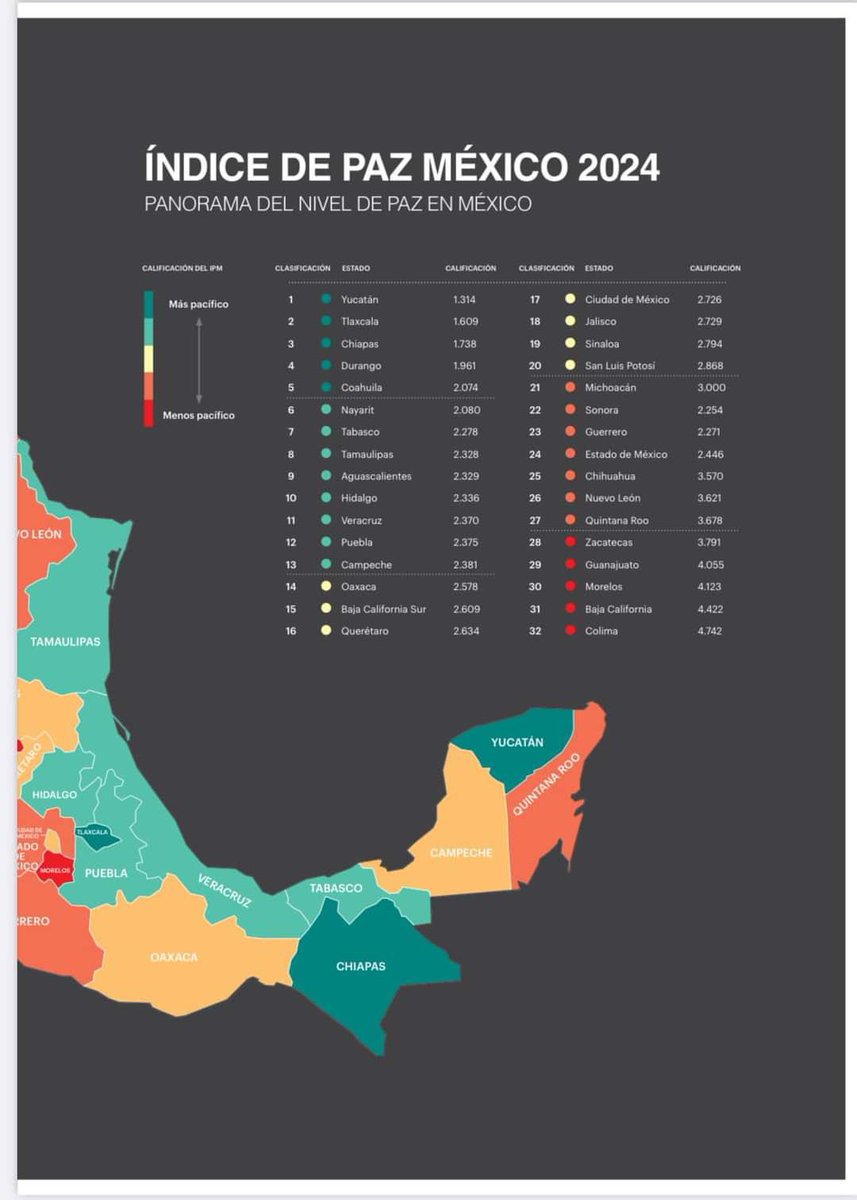 📉 Es un hecho que la INSEGURIDAD en #Hidalgo está cada vez PEOR. Después de estar entre los tres estados más seguros, hoy BAJAMOS dos posiciones hasta el lugar 🔟 en el Índice de Paz México. Podemos y merecemos vivir sin miedo. 🇲🇽 ¡DESPIERTA MÉXICO, DESPIERTA HIDALGO!