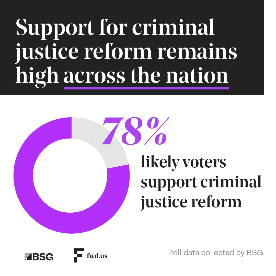 National polling shows that 78% of likely voters support criminal justice reform. This comes as no surprise, given that after nearly 40 years of skyrocketing incarceration, our sustained efforts to turn the tide have yielded meaningful results. Learn more: brnw.ch/21wJMcr