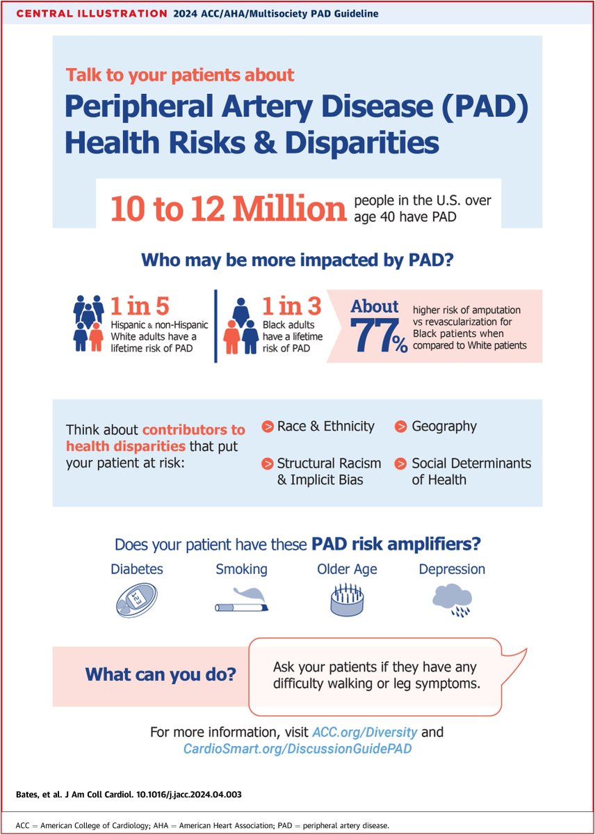The new 2024 ACC/AHA/Multisociety PAD Guideline-at-a-Glance emphasizes #HealthDisparities, and the importance of discussing these disparities with at-risk patients and focuses on the top 10 take-home messages taken directly from the full guideline: bit.ly/3JZvxi7