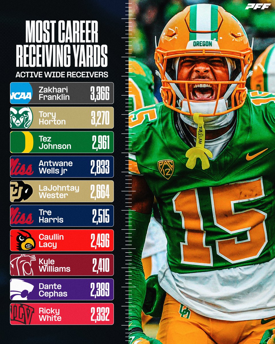 Most Career Receiving Yards Among Active College WRs🔥
