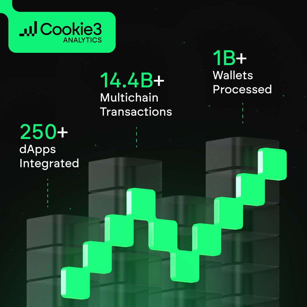 🍪 250+ dApps Integrated
🍪 14.4B+ Multichain Transactions Analyzed
🍪 1B+ Wallets Processed 

This massive dataset fuels Cookie3's innovative solution: Multi-Airdrop Access 🪂