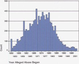 This reminds me of the chart from the John Jay report on abuse in the Catholic Church. Spike begins around 1950, peaks just before 1980, falls way off by the end of the century.