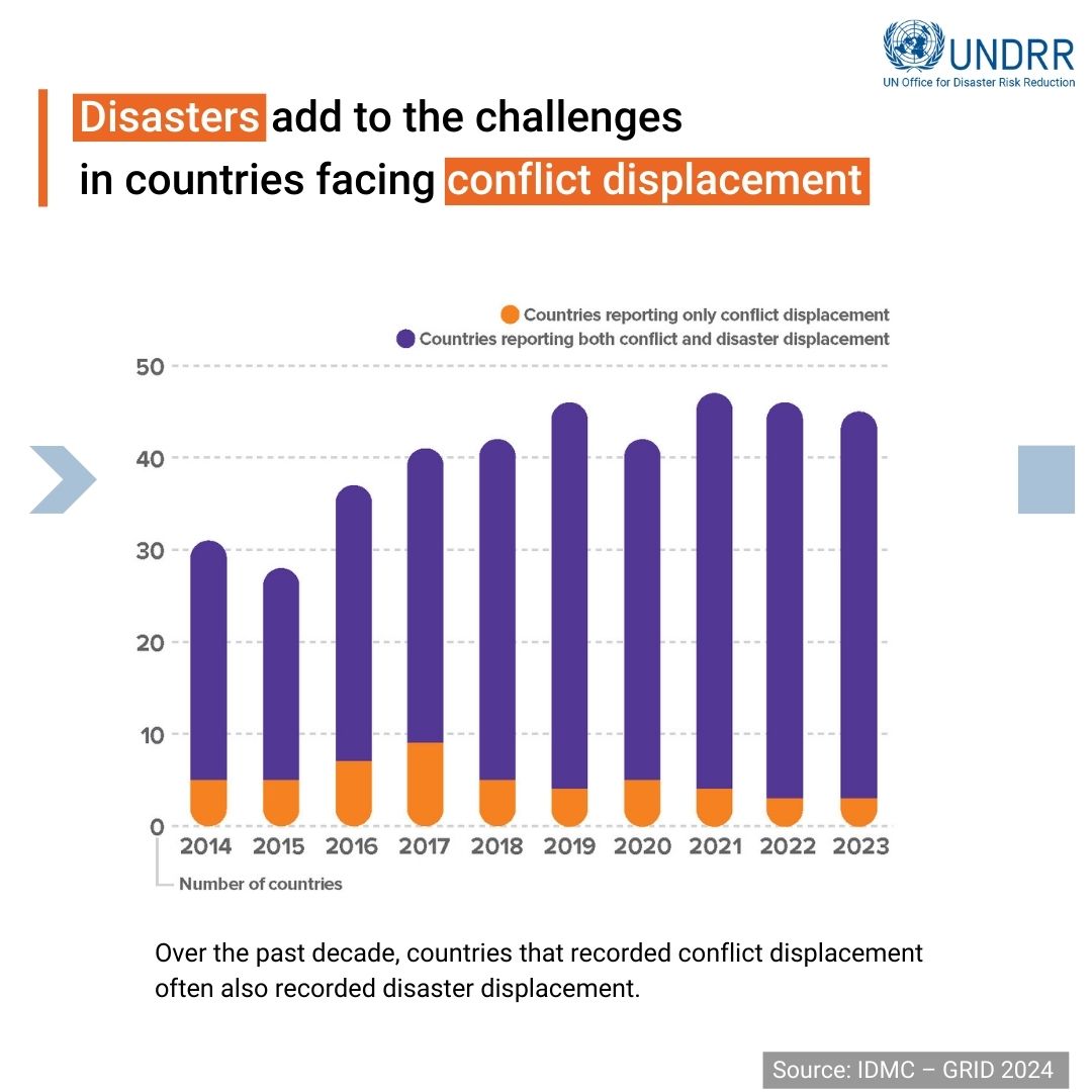 7.7 million people were living in internal displacement globally as a result of disasters at the end of 2023. Earthquakes triggered 6.1 million displacements, the highest figure since 2008. Read more in the @IDMC_Geneva 2024 GRID report ➡️ ow.ly/l5JS50RFqaW