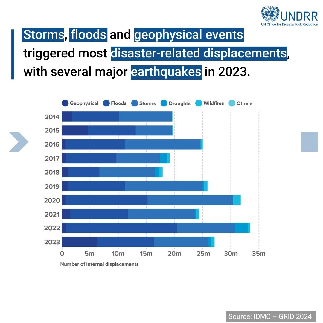 UNDRR's tweet photo. 7.7 million people were  living in internal displacement globally as a result of disasters at the end of 2023. 

Earthquakes triggered 6.1 million displacements, the highest figure since 2008. 

Read more in the @IDMC_Geneva 2024 GRID report ➡️  https://t.co/dSwfxzguaR https://t.co/qdby84TuO5
