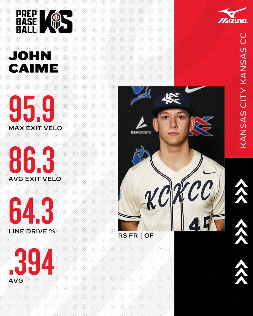🔦 JUCO UNCOMMITTED SPOTLIGHT 🔦

Redshirt Freshman OF John Caime

The Crowder transfer has fit right in at KCKCC, hitting .394 and getting on base at a .535 clip this spring while also walking more times than he has struck out. 

Full spotlight, found here 👇

📝: