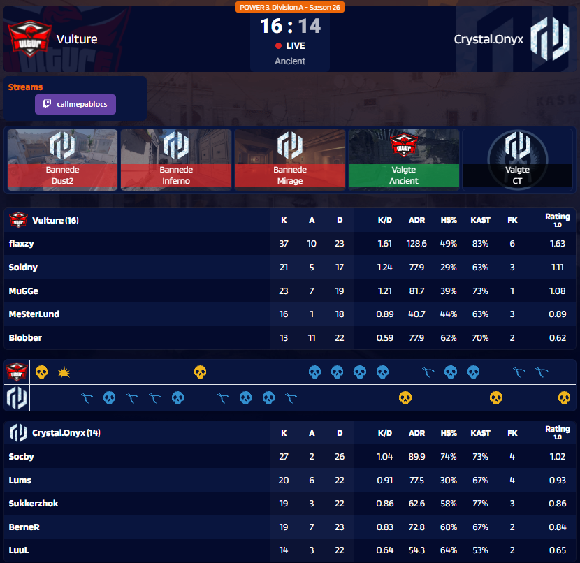 GG WP
#Vulture 16 🆚 14 <a href="/Crystal_onyx_cs/">💎Crystal.onyx💎</a> ❌