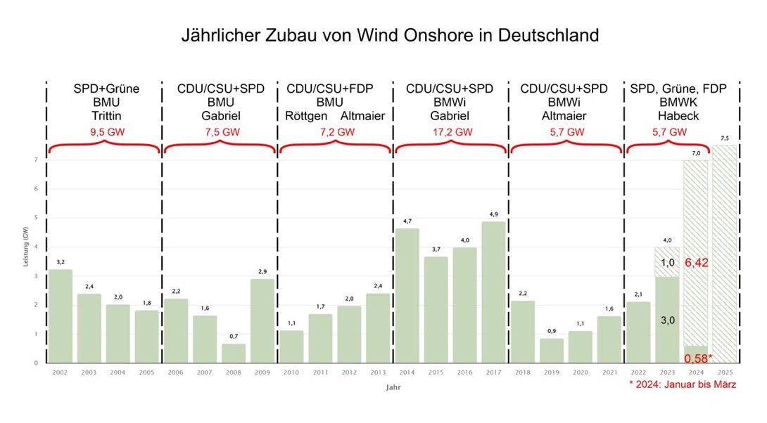 @Karsten74020432 Das schreiben die da natürlich nicht rein. Das Schraffierte ist der Plan von Habeck, Grün das was geschafft ist. Wenn kein Wunder passiert wird er schon in diesem Jahr böse versagen…