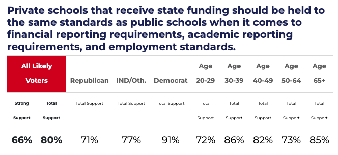 NEW: Polling from the nonpartisan @arizonafuture finds  overwhelming support among Arizonans for ESA voucher accountability & transparency -- a whopping 80% of Arizonans support these measures.