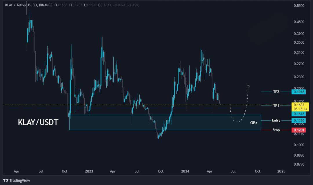 KLAY / USDT 🌺

📍العملة مستمرة في الأتجاه الهابط ولديها مستهدف هبوطي عند 0.1350

📍0.1350 هذا يعتبر افضل رقم لدخولها مع اهداف 20% ( 0.1618) و 42% (0.1918) 

🙋🏻‍♀️وقفك اغلاق 3 ايام اسفل 0.1201

🔴 ملاحظه : 

⚠️ادخل 5% كحد اقصي 10% من راس مالك 

⚠️رفع وقف الخساره الي سعر الدخول في