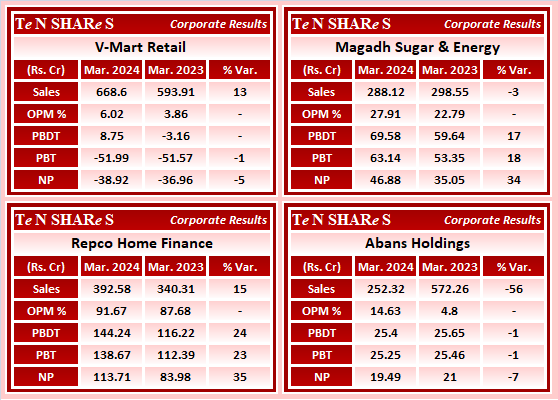 tenshares's tweet image. V-Mart Retail 
Magadh Sugar &amp;amp; Energy
Repco Home Finance
Abans Holdings

#VMART   #MAGADSUGAR    #REPCOHOME     #AbansHoldings
 #Q4FY24 #q4results #results #earnings #q4 #Q4withTenshares #Tenshares