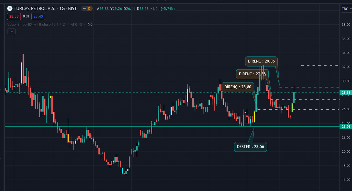 #trcas 
23 den yolcuğumuz dirençler gayet güzel çalışmış ve geçilmiş grafiğe dokunmadık ki eski halini mukayese edebilesiniz diye. 
29,36 direncinden az bir satışla günü tamamlamış yeniden denemek isteyebilir.
Bir sonraki direnç 32,20 şeklinde takip edeceğiz.