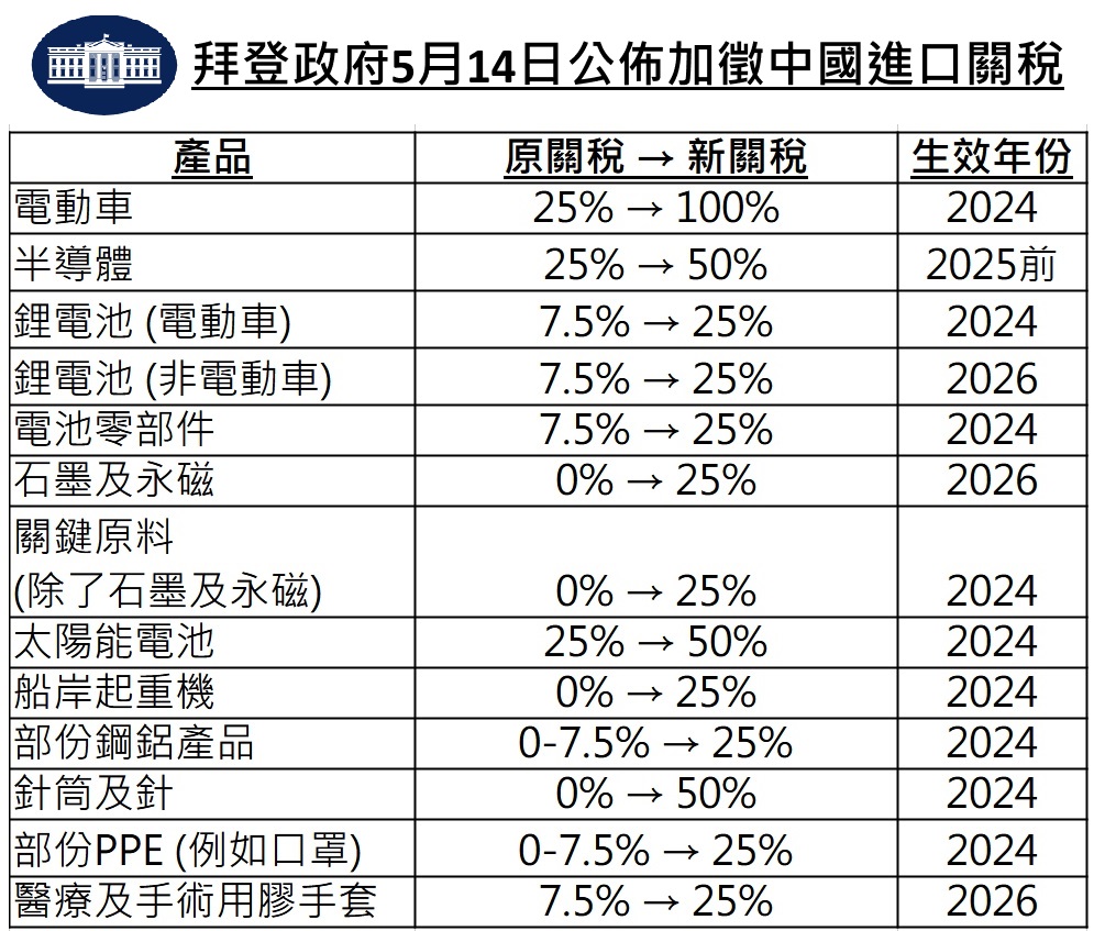 美國宣佈向中國大量產品加徵關稅，涉及每年180億美元的貨品，當中電動車關稅增加3倍，至100% 附上關稅措施表；另有 blog 短文： europechinese.blogspot.com/2024/05/3100.h…