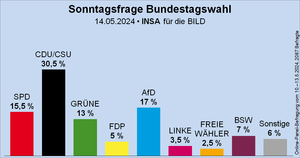 Sonntagsfrage zur Bundestagswahl • INSA/BILD: CDU/CSU 30,5 % | AfD 17 % | SPD 15,5 % | GRÜNE 13 % | BSW 7 % | FDP 5 % | DIE LINKE 3,5 % | FREIE WÄHLER 2,5 % | Sonstige 6 % ➤ Übersicht: wahlrecht.de/umfragen/ ➤ Verlauf: wahlrecht.de/umfragen/insa.…