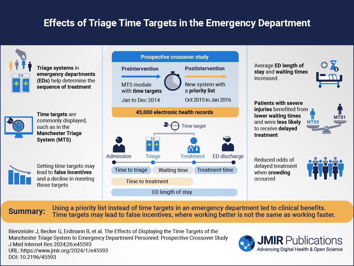 New in JMIR: The Effects of Displaying the Time Targets of the Manchester Triage System to Emergency Department Personnel: Prospective Crossover #Study dlvr.it/T6shsg