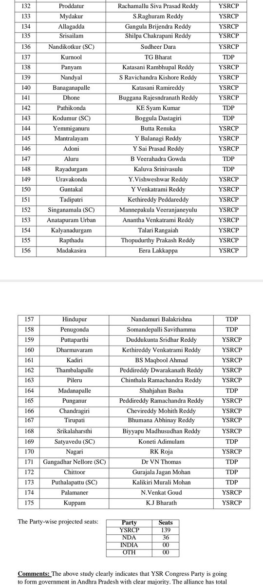 BIG BREAKING NEWS :
Central Intelligence Survey on AP Assembly 
YSRCP Winning Big
#APElections2024 
#YSJaganAgain2024