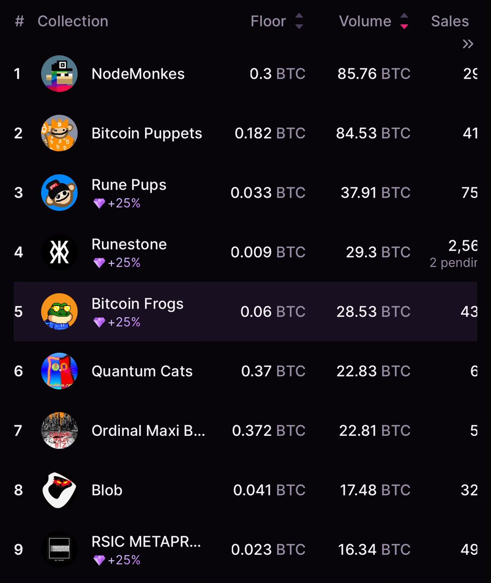 Ordinal update RSIC racing puppets to zero Rune pups not far behind Bitcoin frogs getting some love with the gem boost this week