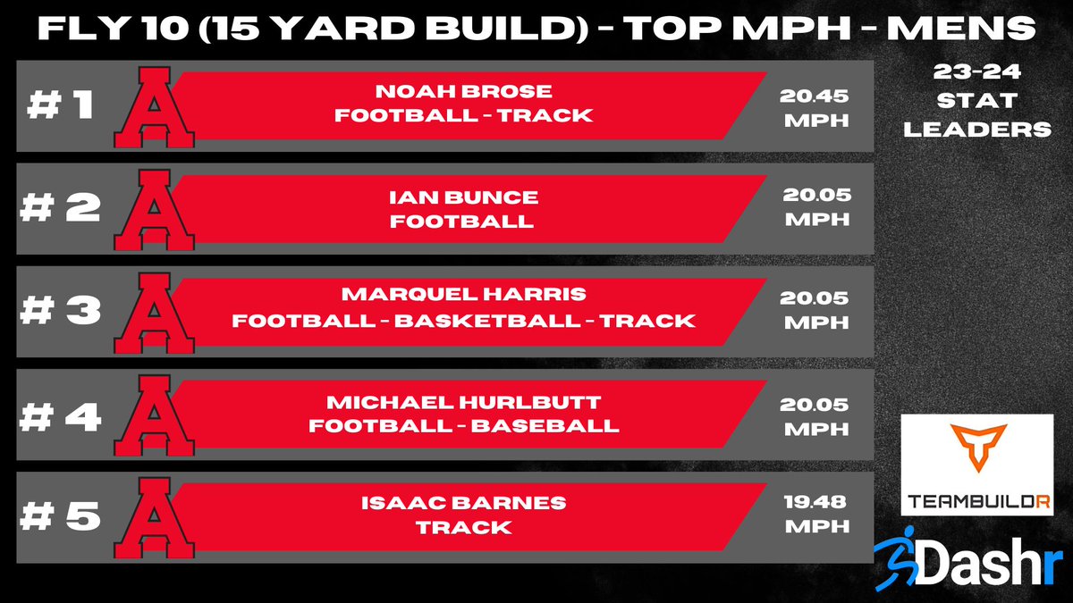Allendale Strength & Conditioning tweet media