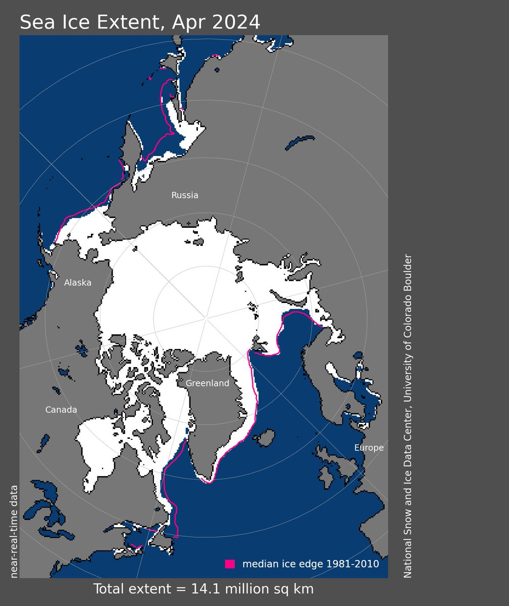 (3 of 5) #Arctic #SeaIce coverage for #April 2024 was below average by 80,000 sq. miles. bit.ly/3yiJzZs @NOAANCEI #StateOfClimate