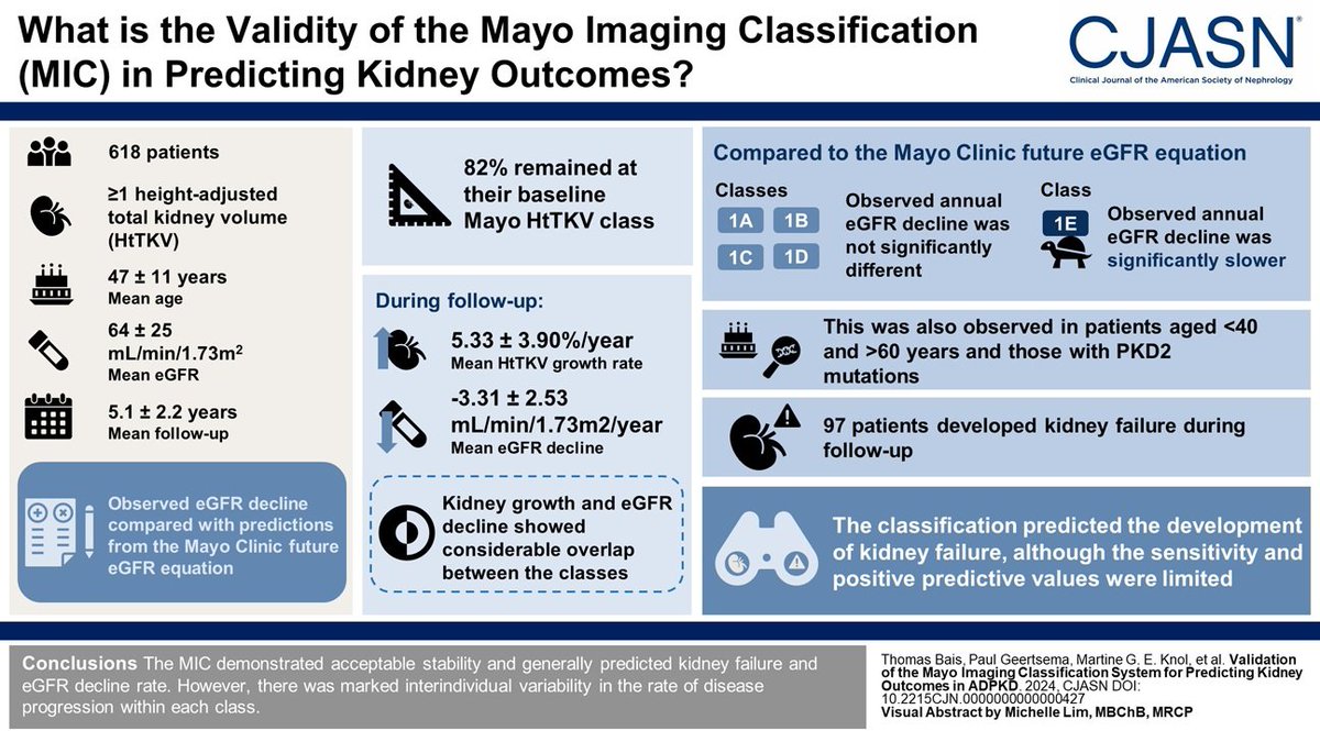 The Mayo Imaging Classification was developed to predict the rate of disease progression in patients with ADPKD. This study shows that this classification demonstrated acceptable stability and generally predicted kidney failure and eGFR decline rate bit.ly/CJASN0427