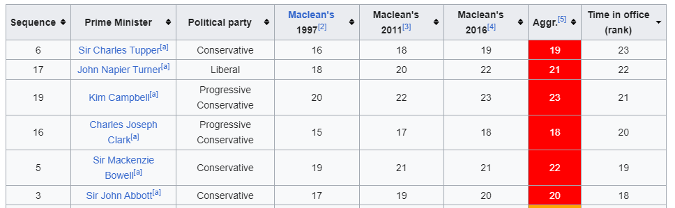 OilPatch_2017's tweet photo. @BenBankas @JustinTrudeau Just like the F*ck Trudeau flags, just a statement without context.

Here are a few that were pretty bad... interestingly 5/6 were Conservative. https://t.co/oRqRPDb8rP