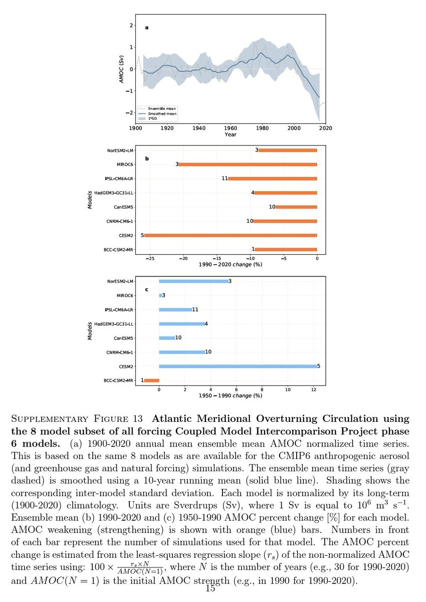 This seems to be mostly missing from news stories about the AMOC: Increased air pollution (aerosols) reduced the AMOC from weakening caused by global warming. Decreasing aerosols speed up weakening of the AMOC! Where those aerosols are emitted is crucial!