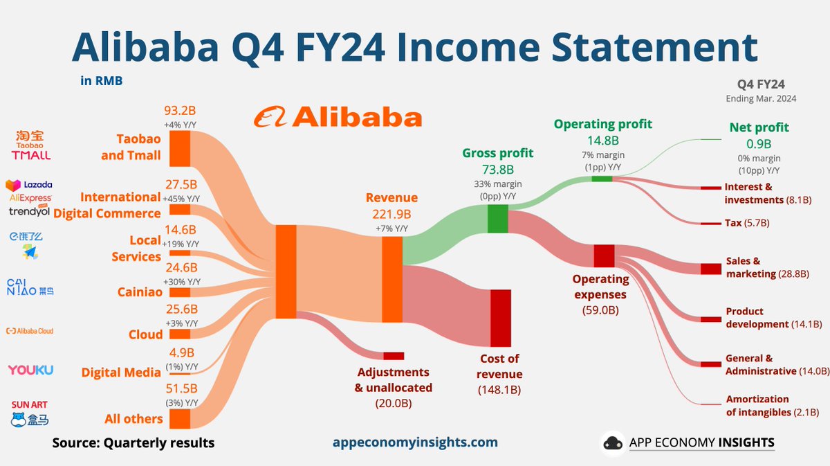 $BABA Alibaba Q4 FY24 (ending March).

• Revenue +7% Y/Y to $30.7B ($0.3B beat).
• Operating margin 7% (-1pp Y/Y).
• Free cash flow margin 7% (-9pp Y/Y).
• Non-GAAP EPADS of $1.40 ($0.02 miss).
• One-time dividend of $0.66/ADS.