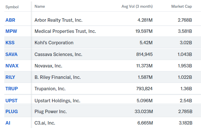 noshitcoins's tweet image. Most #shorted stocks by float. $ABR $MPW $KSS $SAVA $NVAX $RILY $TRUP $UPST $PLUG $AI -- Do NOT buy those names as hedge funds can go bankrupt. I repeat: do NOT buy those names. Source: finance.yahoo.com/screener/prede…