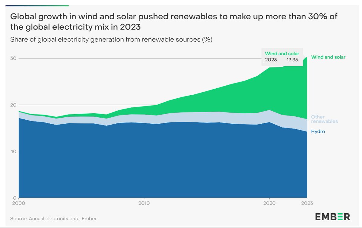 #RenewableEnergy powered more than 30% of global electricity supply in 2023, a new record, according to Ember . Growth in clean electricity has been driven by a surge in #solarenergy, the fastest-growing source for the 19th consecutive year ember-climate.org/insights/resea…