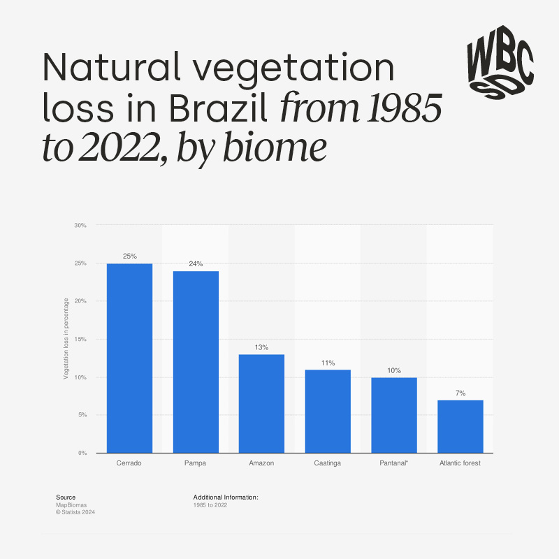 🌿Did you know that the Brazilian #Cerrado has lost over 25% of its native vegetation, largely from #agriculture expansion? 🇧🇷 🌱 Check out our #NaturePositive deep dive on #soy production to understand how to develop a nature strategy in this landscape: wbcsd.org/contentwbc/dow…
