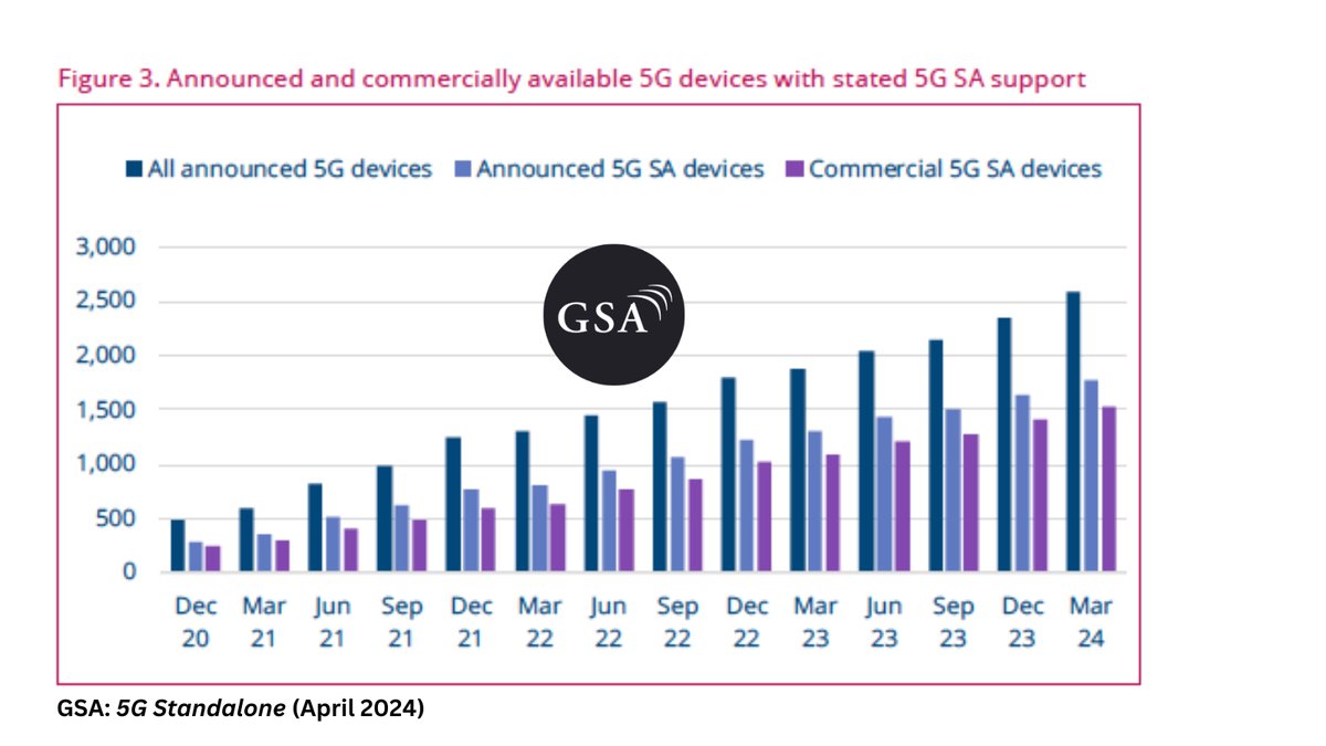 Devices with support for #5Gstandalone account for 68.1% of all #5G #devices, as of the end of March 2024, up from 43.3% in December 2019

Dig into the latest data on #5GSA in the new report: bit.ly/44BiywF