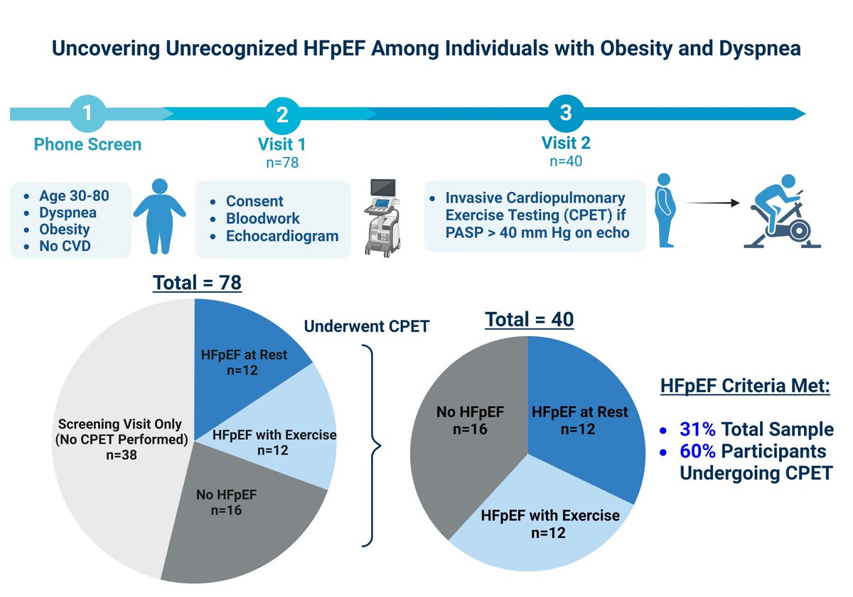 Very excited to share our work on the high burden of undiagnosed HFpEF in obesity, now out in @CircHF! Among research volunteers with obesity, dyspnea, and no known CVD, at least 1/3 had HFpEF newly uncovered on invasive CPET. A 🧵: bit.ly/3QJwheY