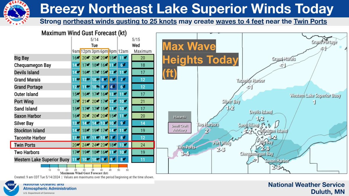 Northeast winds will steadily strengthen on Lake Superior today, especially near the Twin Ports along the eastern edge of the Apostle Islands to Saxon Harbor. Waves 2-4 feet possible in those areas. A small craft advisory has been issued for the Twin Ports. #mnwx #wiwx