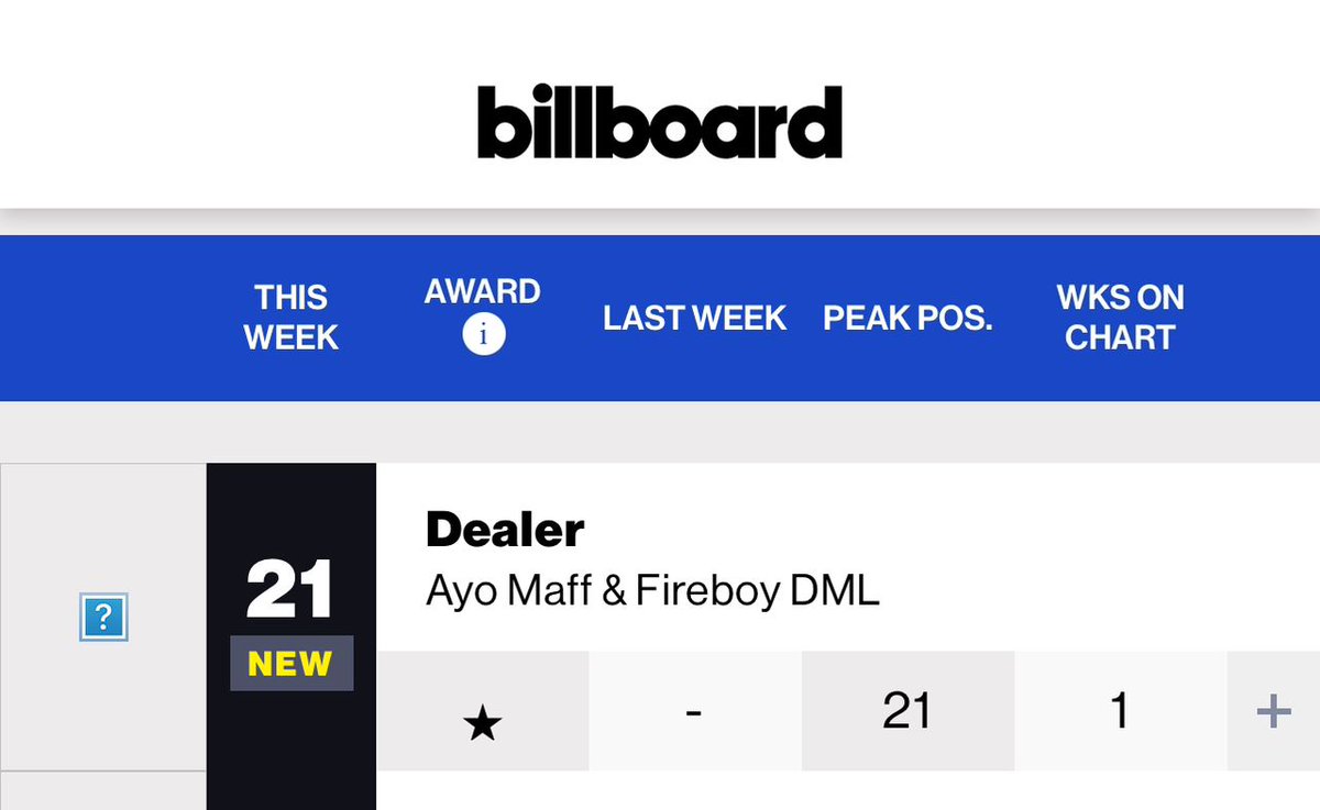 📈 US 🇺🇸 Billboard Afrobeats Chart 

#14. @fireboydml EVERYDAY 🆕 

#21. @AyoMaff x @fireboydml DEALER 🆕