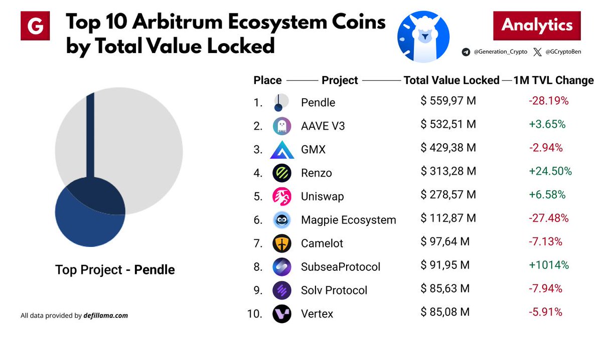 Top 10 Arbitrum $ARB ecosystem coins by Total Value Locked 👉 defillama.com/chain/Arbitrum $GMX $AAVE $UNI $BAL $PENDLE $REZ