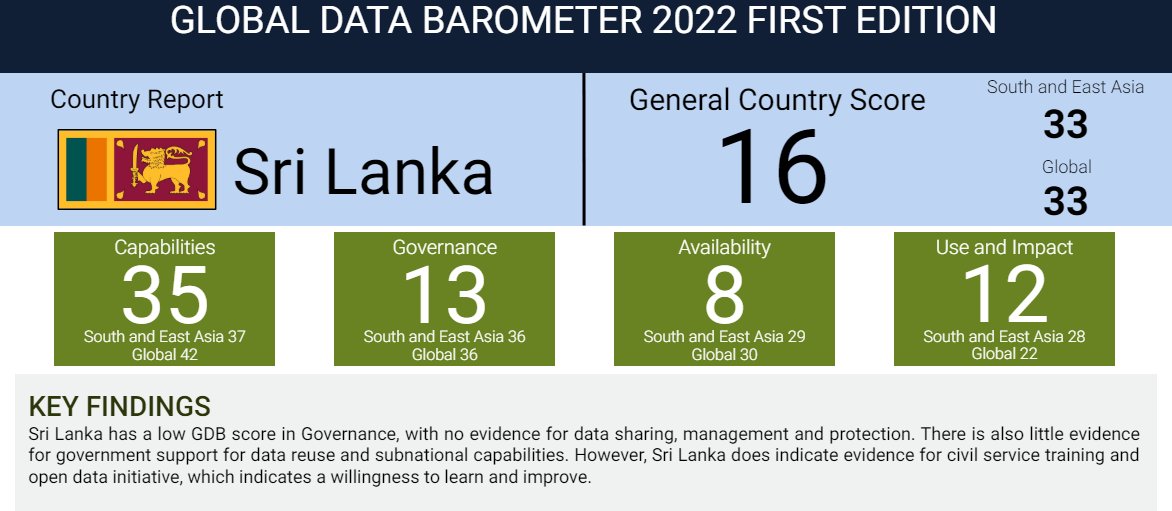 databarometer's tweet photo. #UseCaseTuesday
Explore the results of Sri Lanka in the #GDB Country Report, revealing evidence of civil service training and an open data initiative, signifying a commitment to learning and improvement, and much more!
cc: @D4DAsia
Learn more ⬇️⬇️
🔗https://t.co/7StKIZAijY https://t.co/yi1DKETSpa