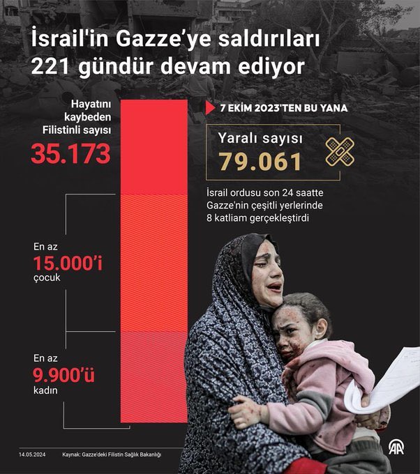 Katil İsrail 221 gündür soykırım uyguluyor! Bu soykırım da 35.173 Filistinli hayatını kaybederken 79.061 kişi yaralandı. Bu katliama sessiz kalanlara, masumdan taraf olmayanlara, zalimi destekleyenlere, senaryo diyenlere yazıklar olsun!