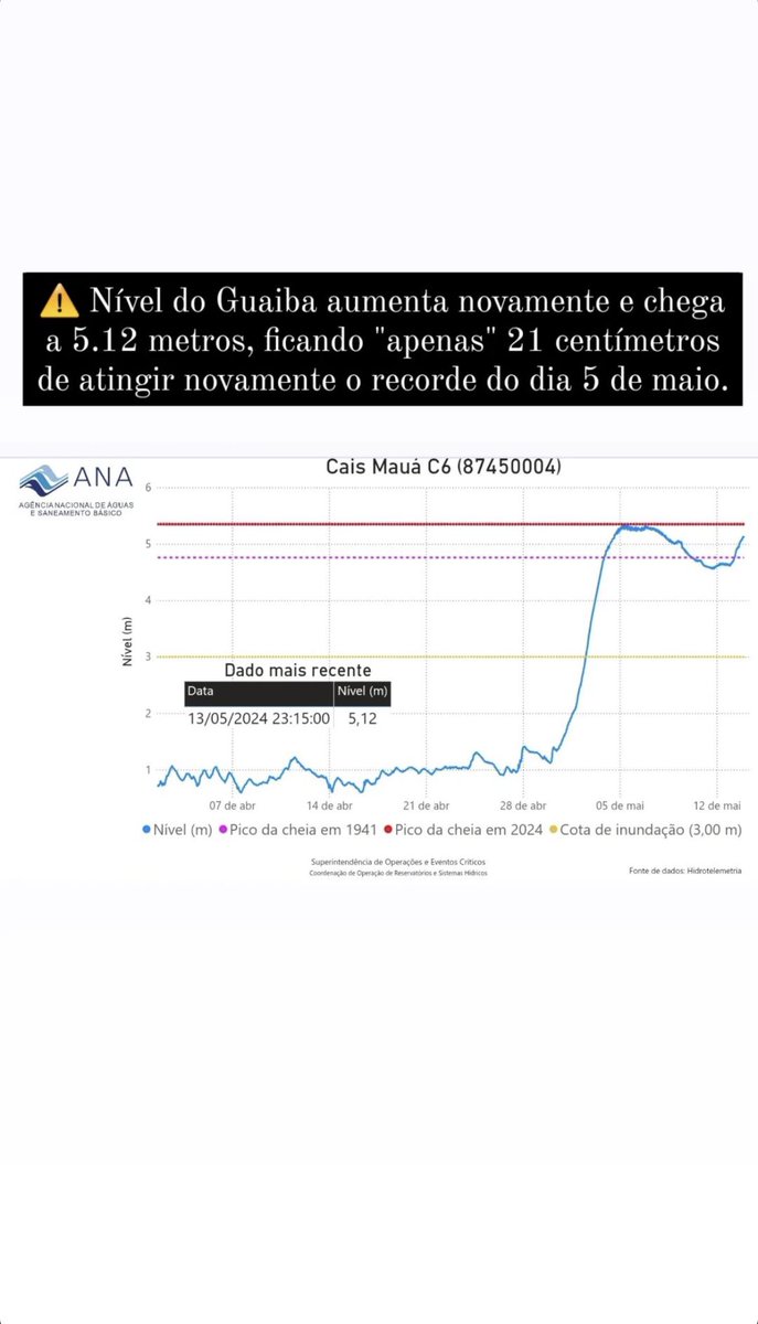 Nível do Guaiba aumenta novamente e chega a 5.12 metros, ficando 'apenas' 21 centímetros de atingir novamente o recorde do dia 5 de maio. ⚠️🆘🥹