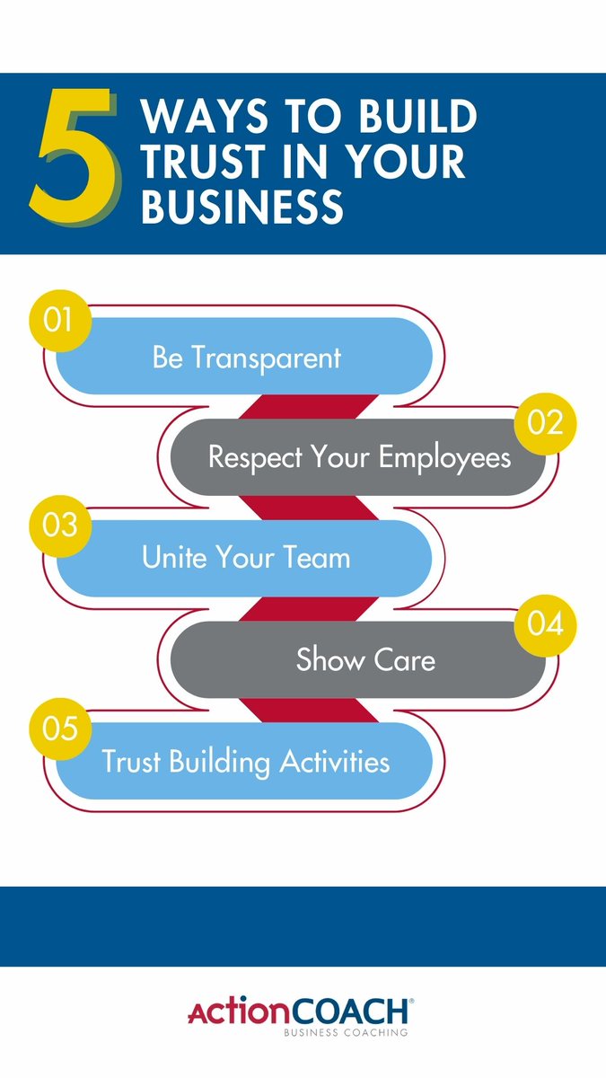 🔍 Explore effective strategies to cultivate trust within your business. 
Delve into our infographic '5 Ways to Build Trust in Your Business' for actionable insights that enhance customer relationships and loyalty! #ActionCoach #BusinessInfographics