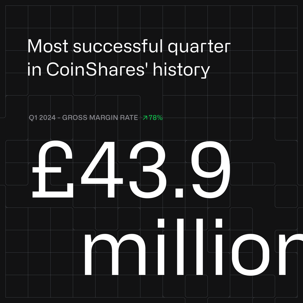 CoinSharesCo's tweet photo. Our Q1 2024 financial results are now in and mark the most successful quarter in CoinShares’ history.
 
Revenue, gains and other income increased by 216% YoY. We reached a 78% gross margin rate.
 
Read more: https://t.co/IcNLpYk9zq https://t.co/PuP7tVp8u6