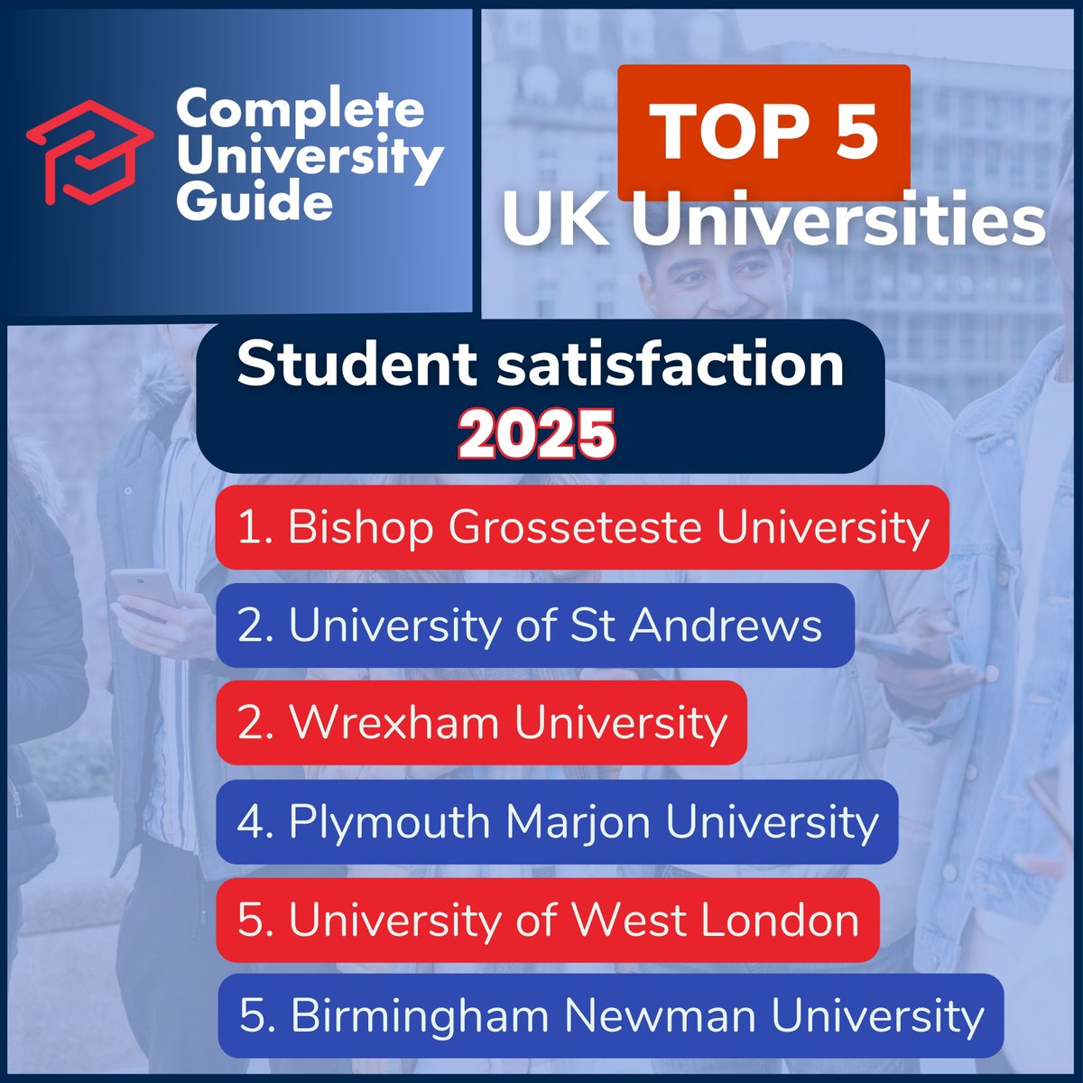 Complete University Guide (@compuniguide) on Twitter photo This measure shows how satisfied the students are with the standard of teaching at the university.
Top five universities for Student satisfaction 2025:
@BGULincoln
<a href="/univofstandrews/">University of St Andrews</a>
<a href="/WrexhamUni/">Wrexham University</a>
<a href="/marjonuni/">Plymouth Marjon University</a>
<a href="/UniWestLondon/">University of West London</a>
<a href="/Newman_Uni/">Birmingham Newman University</a>
#leaguetables2025 #rankings #university This measure shows how satisfied the students are with the standard of teaching at the university.
Top five universities for Student satisfaction 2025:
@BGULincoln
<a href="/univofstandrews/">University of St Andrews</a>
<a href="/WrexhamUni/">Wrexham University</a>
<a href="/marjonuni/">Plymouth Marjon University</a>
<a href="/UniWestLondon/">University of West London</a>
<a href="/Newman_Uni/">Birmingham Newman University</a>
#leaguetables2025 #rankings #university