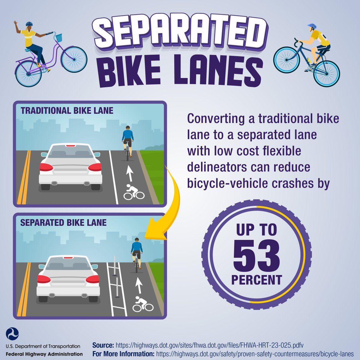 Converting a traditional bike lane to a separated lane with low-cost flexible delineators can reduce bicycle-vehicle crashes by up to 53%. #NationalBikeMonth highways.dot.gov/safety/proven-…