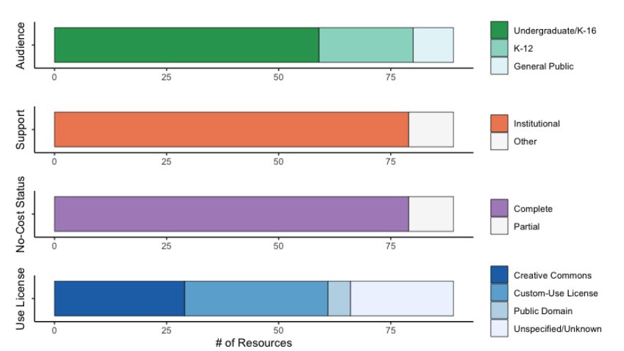 Researchers designed a collection of 89 unique open educational resources relevant to undergrad life sciences education. The collection, Open Resources for Biology Education (ORBE), can help educators identify materials to use in their classroom. #JMBE: asm.social/1Rz