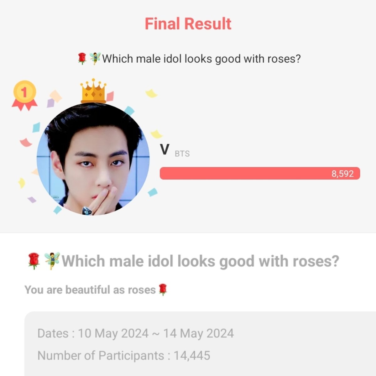 CHOEAEDOL

V was voted #1 in a poll <Which male idol looks good with Roses?> held frm May 10-14.

V received a total of 8,592 (59.48%) votes to claim 1st place.

CONGRATULATIONS TAEHYUNG!
#BTSV #V