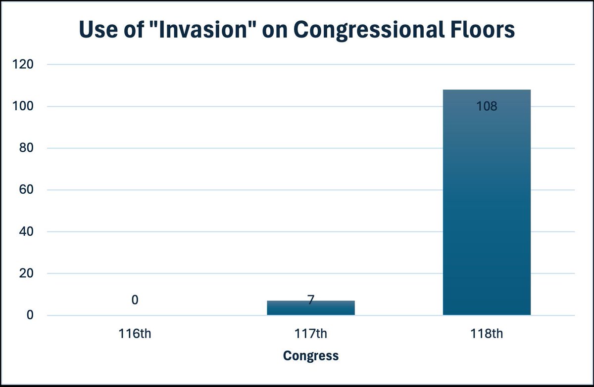 GOP members of Congress have RAMPED UP their use of anti-immigrant language like “invasion” in the last few years. This week is the anniversary of the shooting in Buffalo, NY, and dangerous rhetoric is on the rise. bit.ly/3UD34Ug